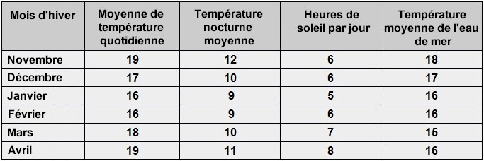 Climat de l'Algarve